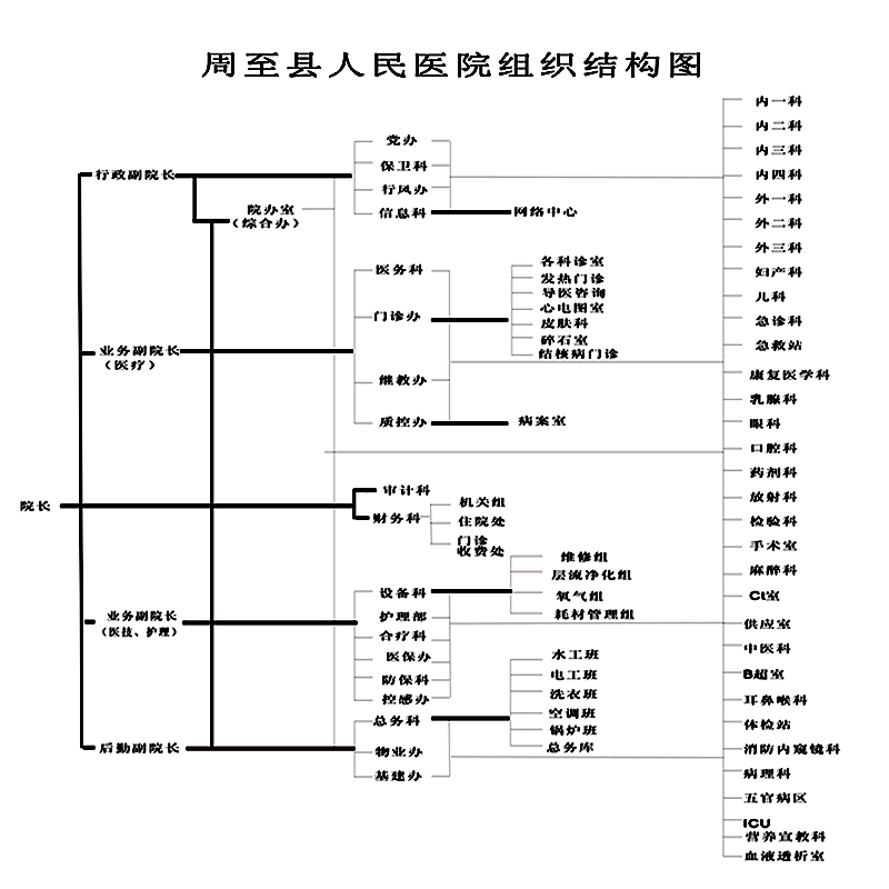 周至县人民医院组织结构图形2016.6.14.jpg